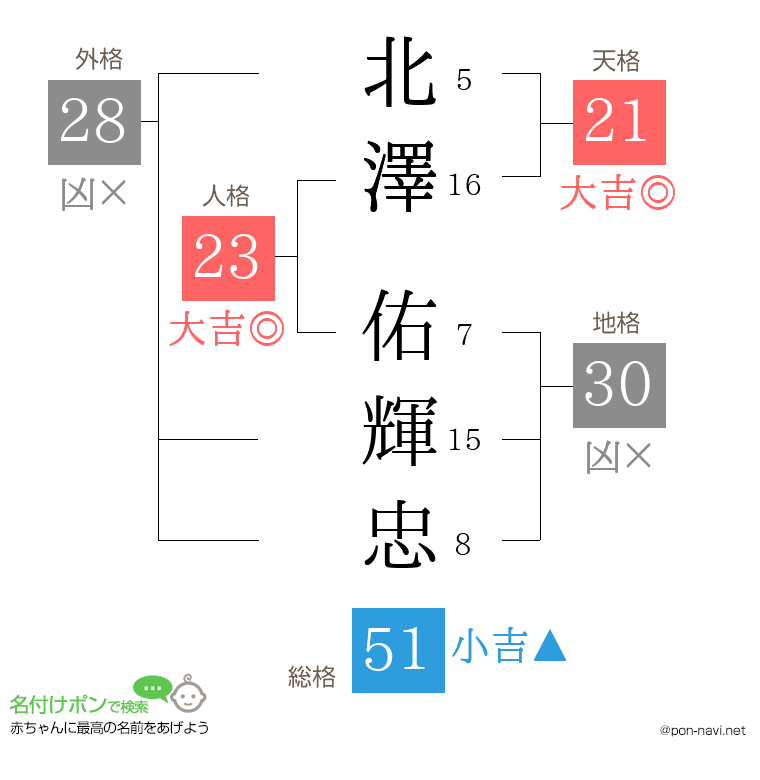 北澤 佑輝忠さんの姓名判断結果