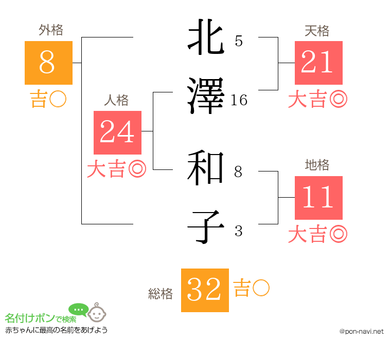 北澤 和子さんの姓名判断結果