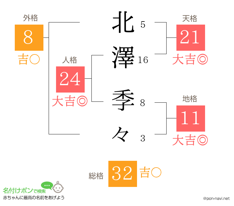 北澤 季々さんの姓名判断結果