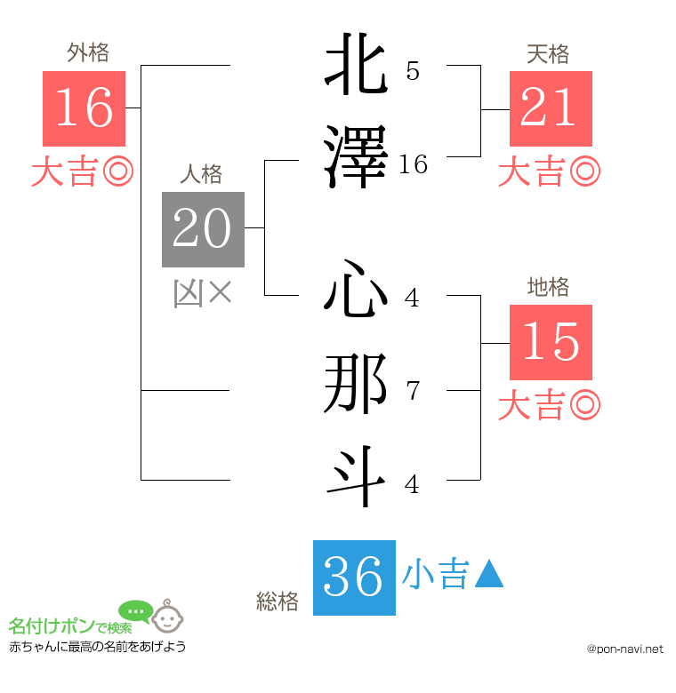 北澤 心那斗さんの姓名判断結果