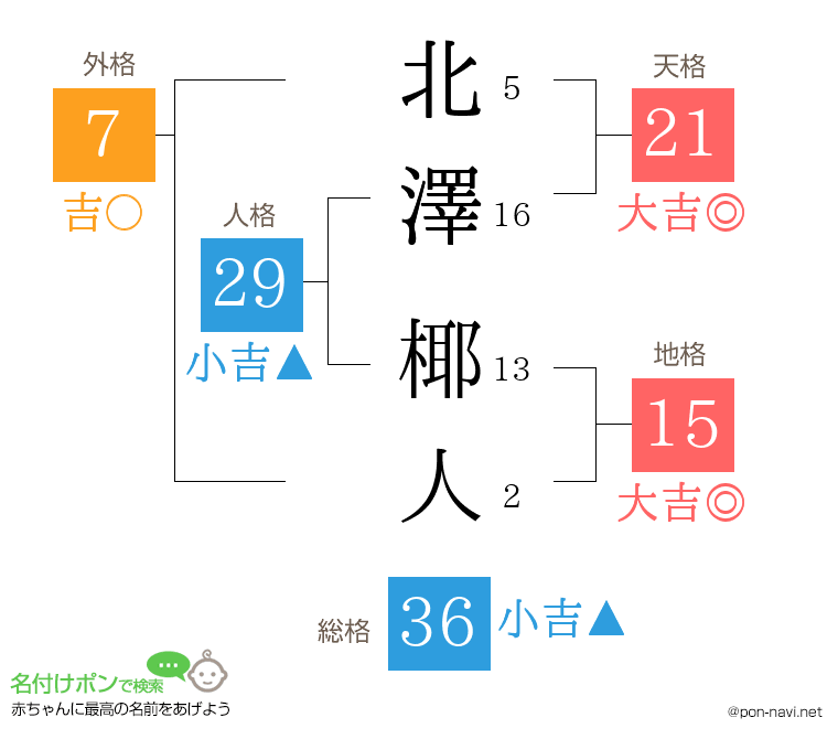北澤 椰人さんの姓名判断結果