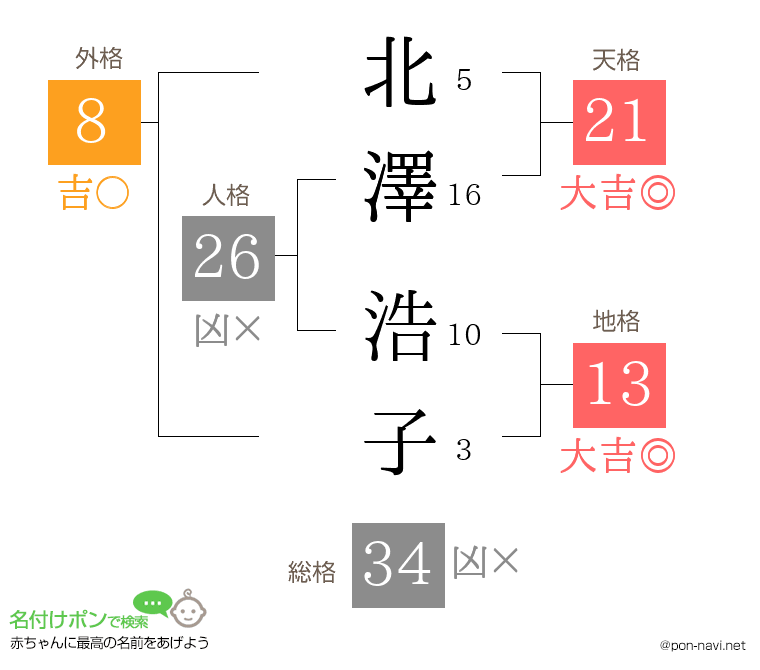 北澤 浩子さんの姓名判断結果