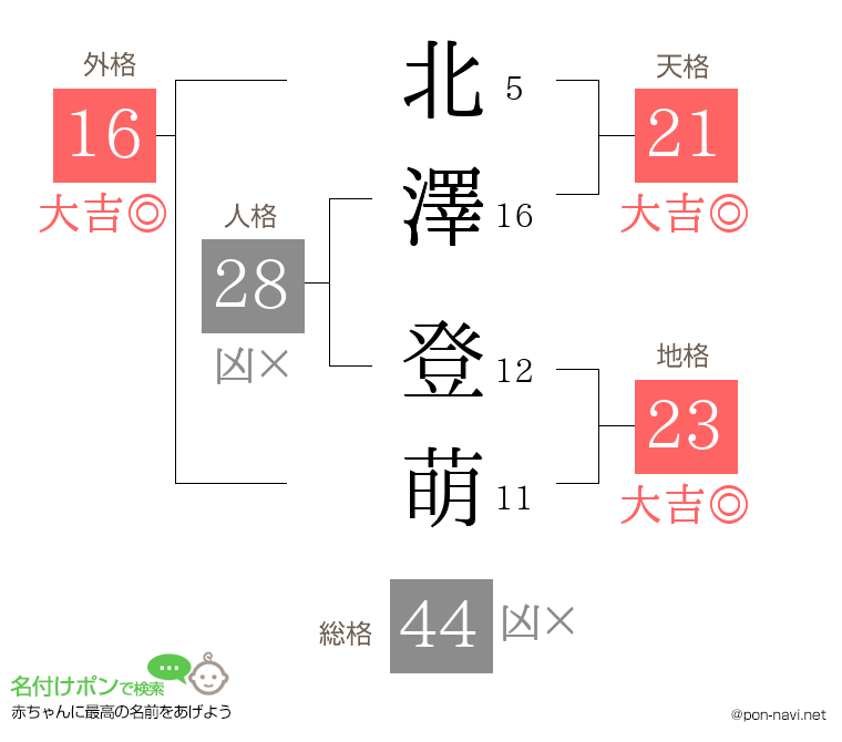 北澤 登萌さんの姓名判断結果
