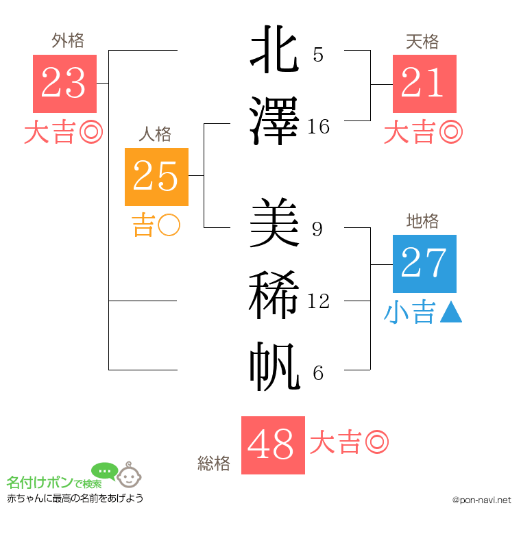 北澤 美稀帆さんの姓名判断結果