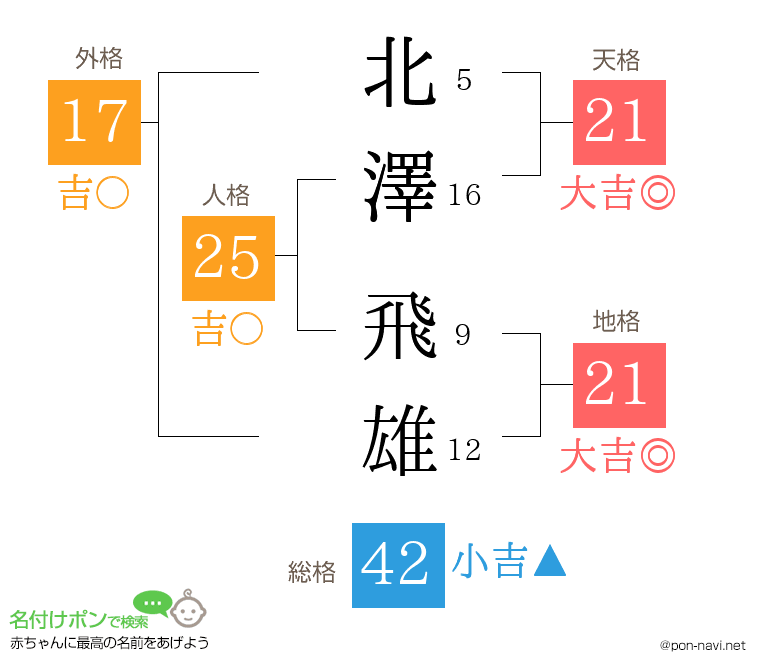 北澤 飛雄さんの姓名判断結果