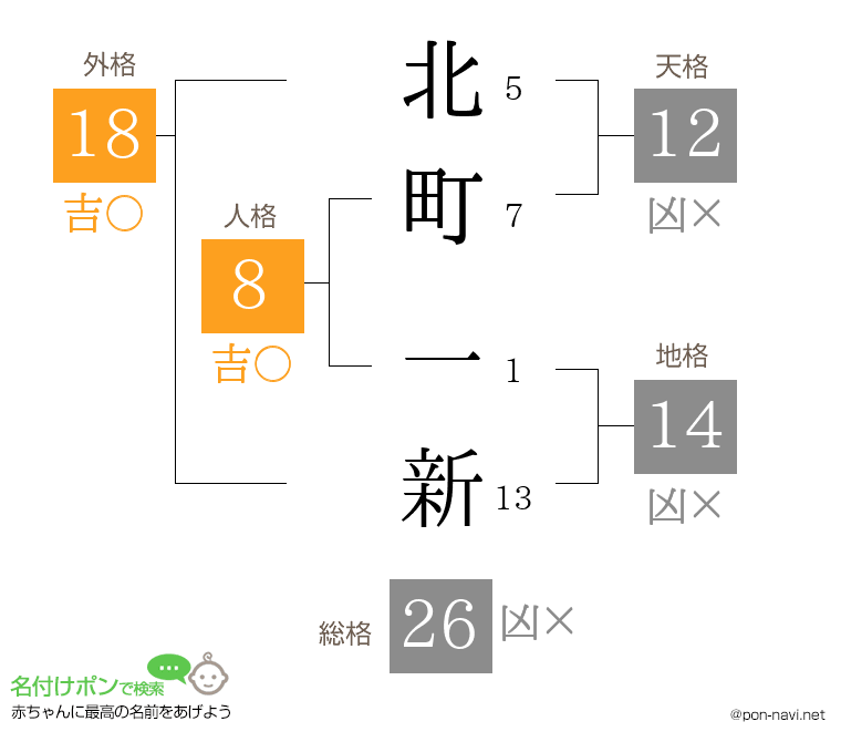 北町 一新さんの姓名判断結果