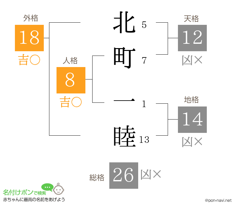 北町 一睦さんの姓名判断結果