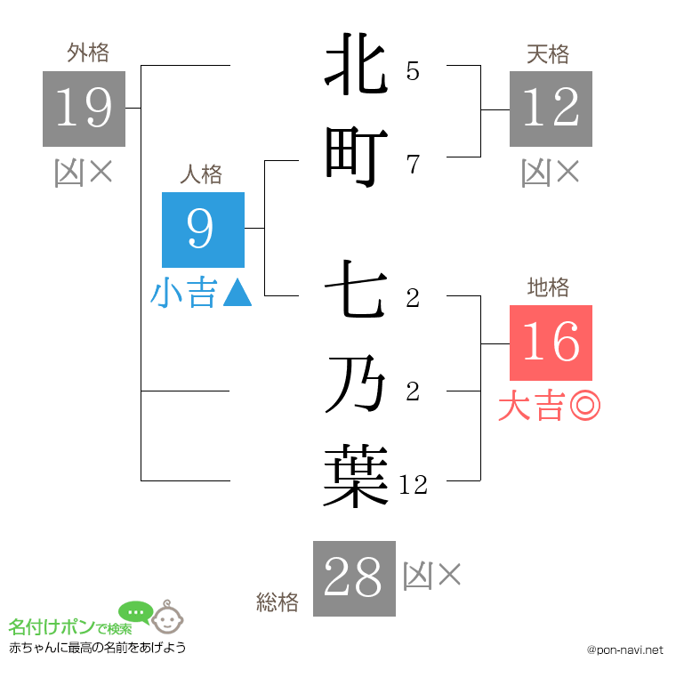 北町 七乃葉さんの姓名判断結果