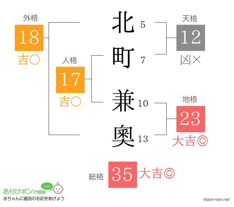 北町 兼奧さんの姓名判断結果