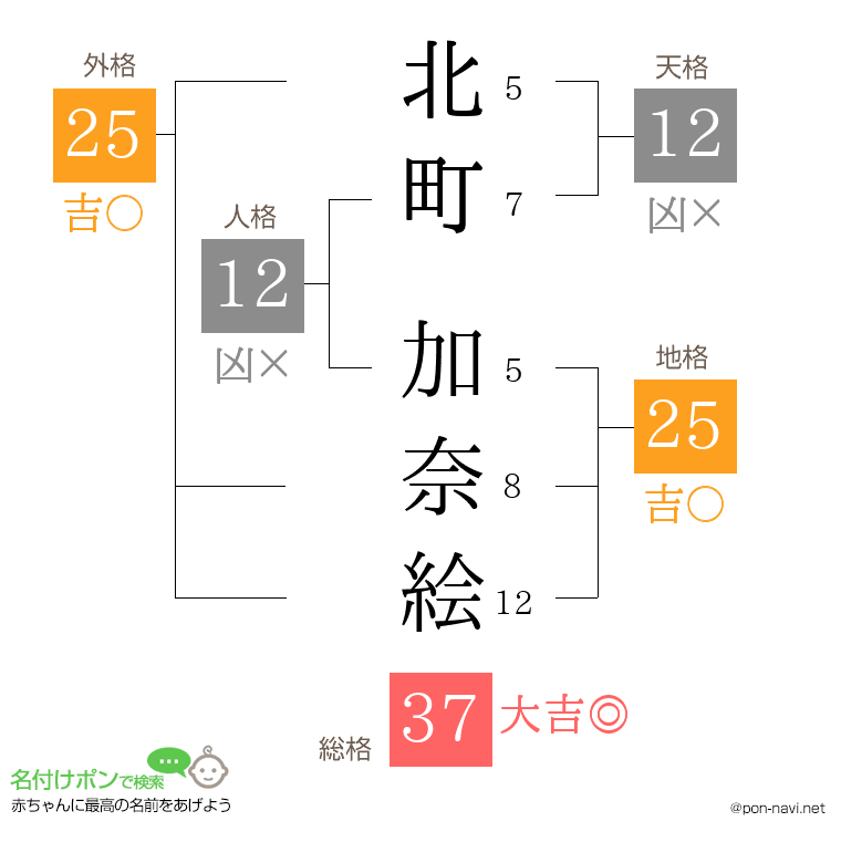 北町 加奈絵さんの姓名判断結果