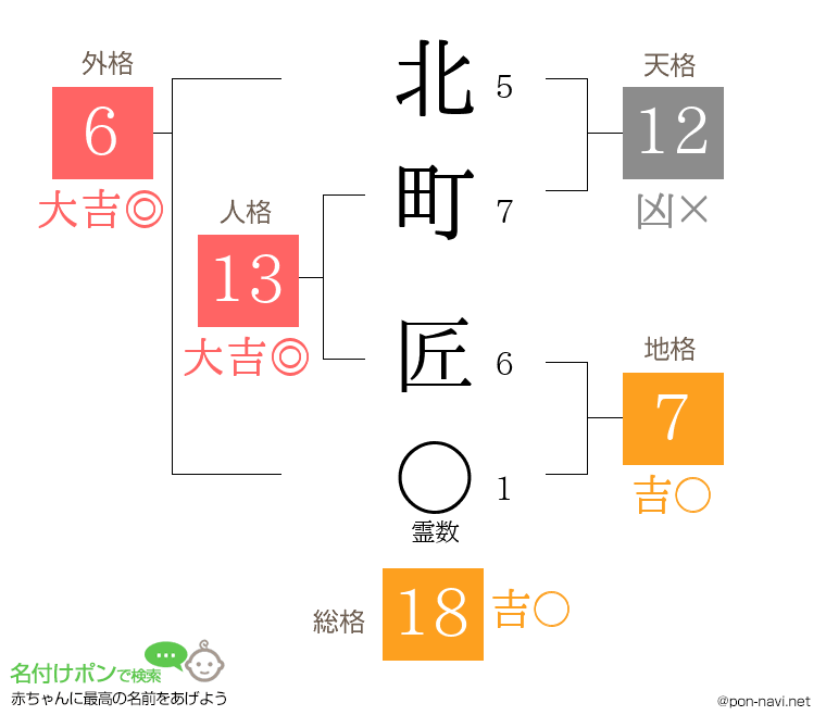 北町 匠さんの姓名判断結果