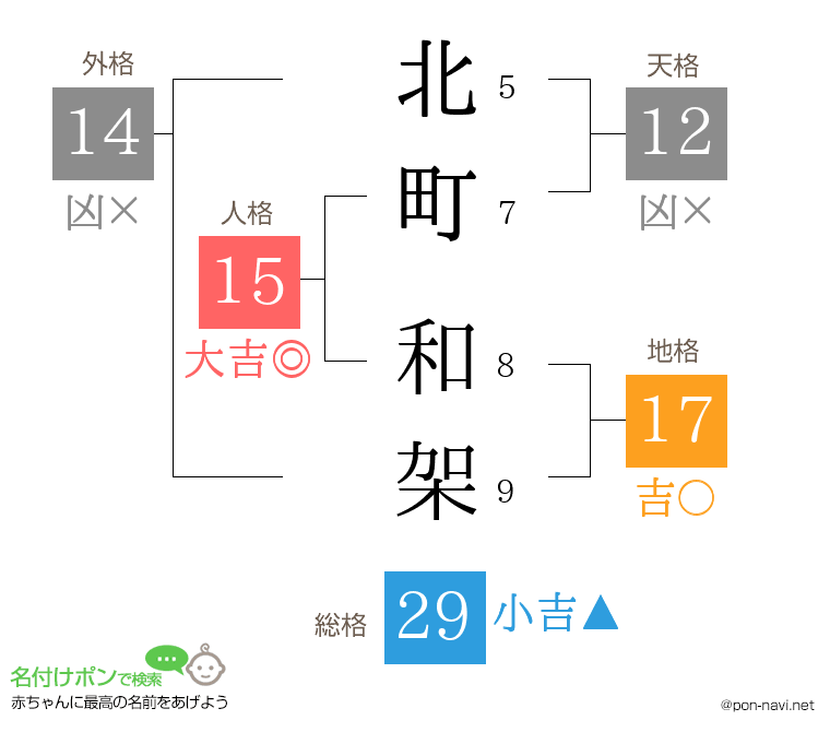 北町 和架さんの姓名判断結果