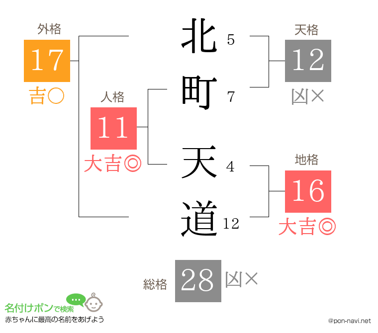 北町 天道さんの姓名判断結果