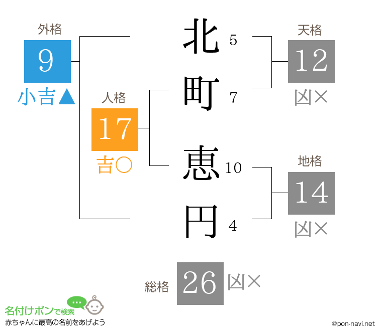 北町 恵円さんの姓名判断結果