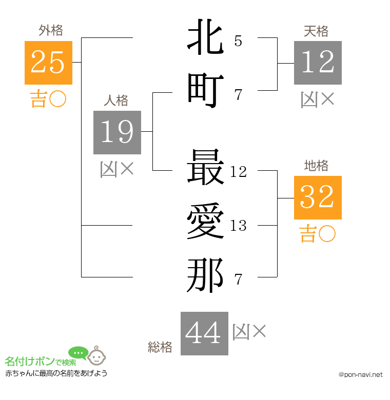北町 最愛那さんの姓名判断結果