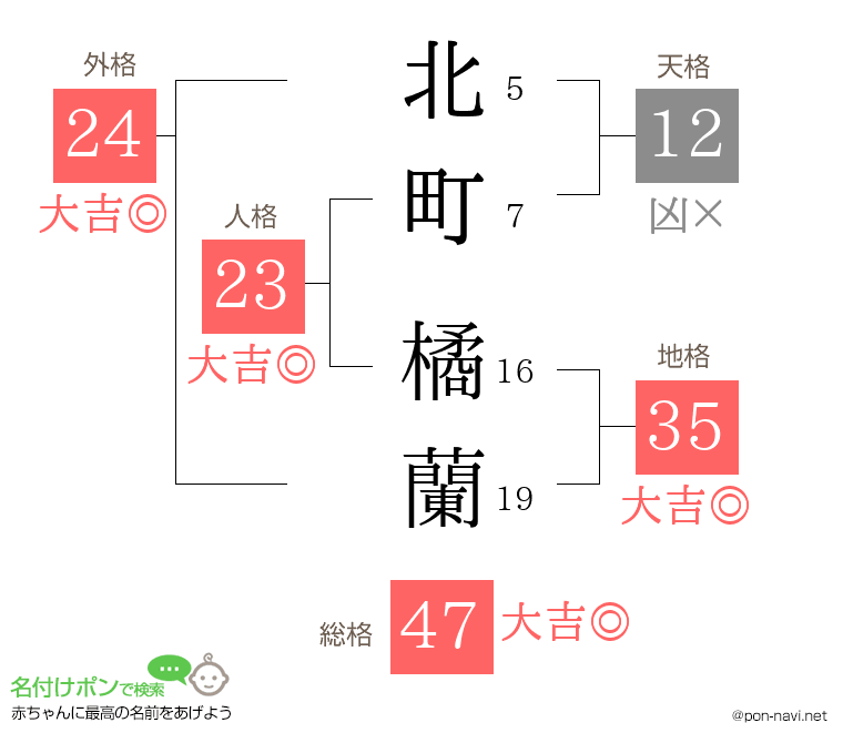 北町 橘蘭さんの姓名判断結果