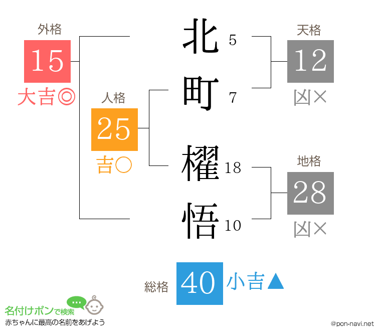 北町 櫂悟さんの姓名判断結果
