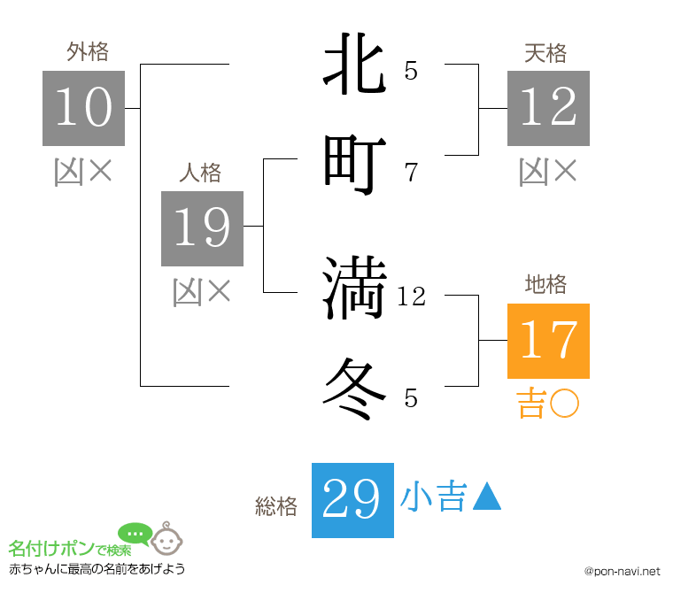 北町 満冬さんの姓名判断結果
