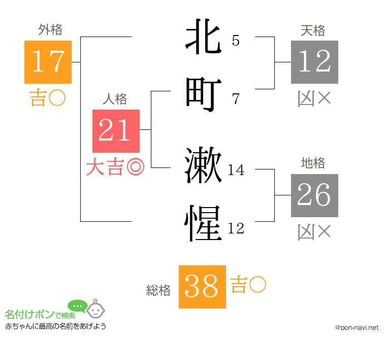北町 漱惺さんの姓名判断結果