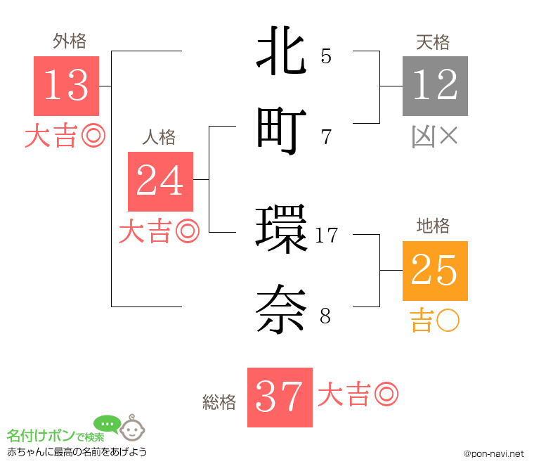 北町 環奈さんの姓名判断結果