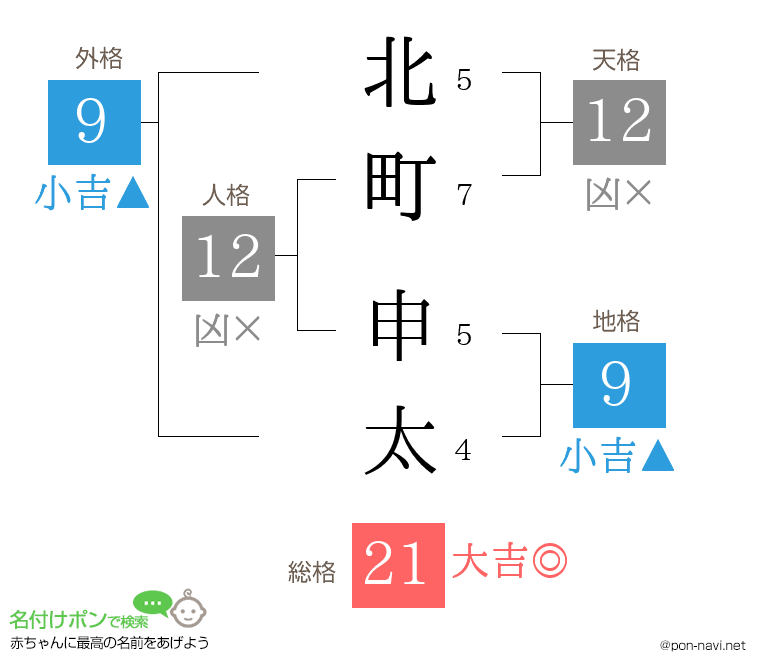 北町 申太さんの姓名判断結果