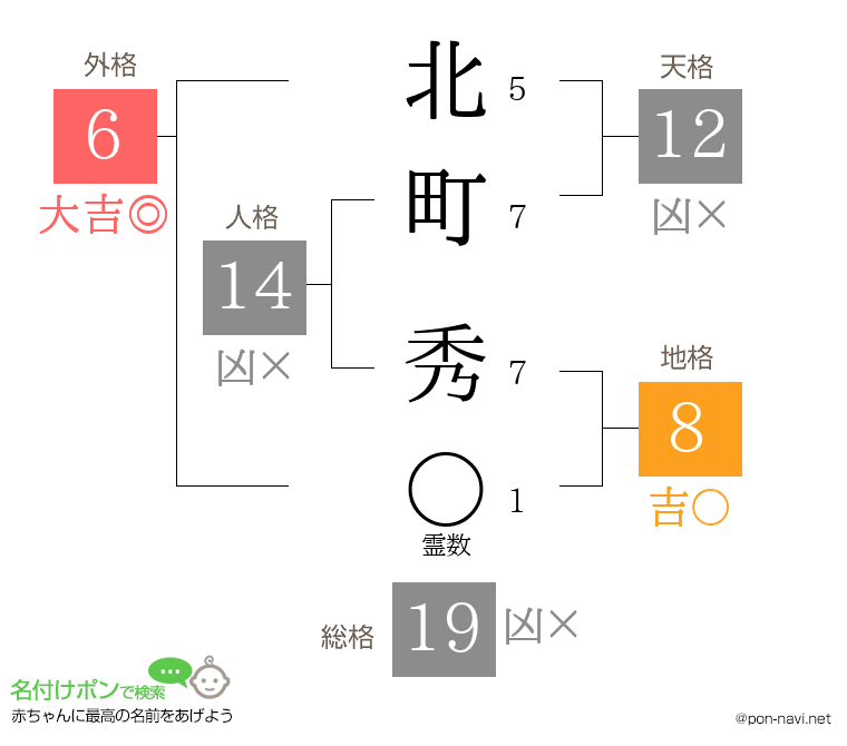 北町 秀さんの姓名判断結果
