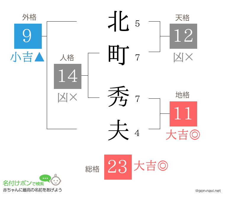 北町 秀夫さんの姓名判断結果