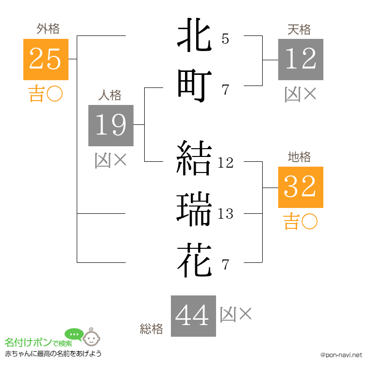北町 結瑞花さんの姓名判断結果