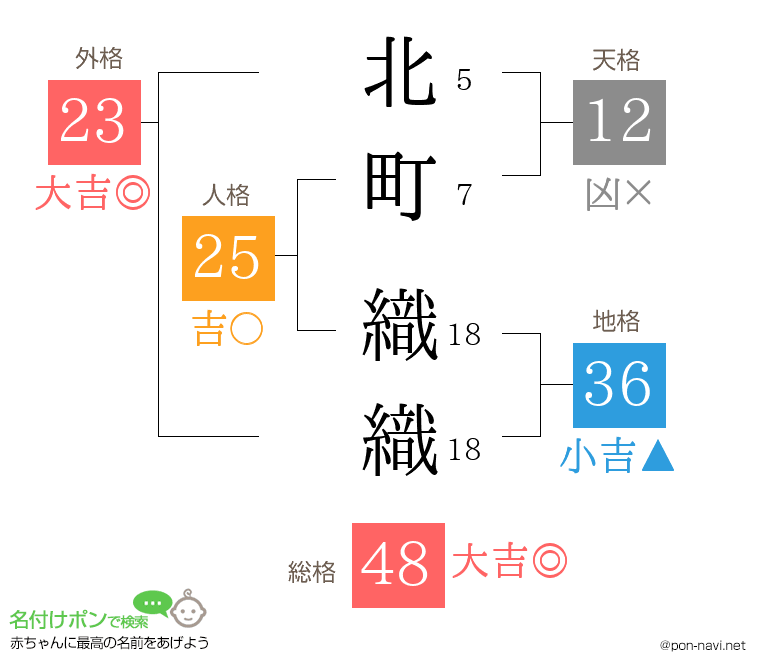 北町 織織さんの姓名判断結果