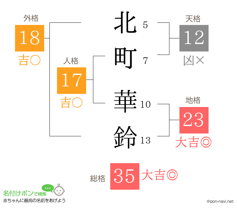 北町 華鈴さんの姓名判断結果