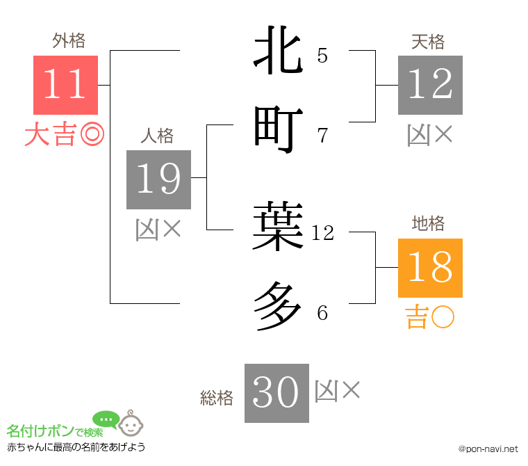 北町 葉多さんの姓名判断結果