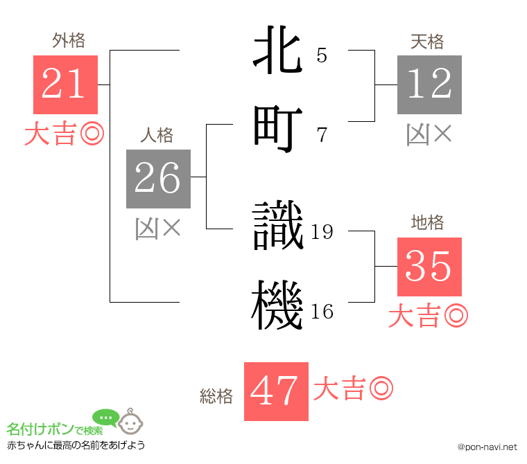 北町 識機さんの姓名判断結果
