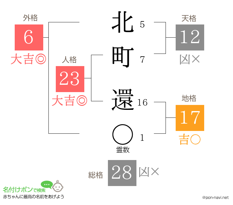 北町 還さんの姓名判断結果