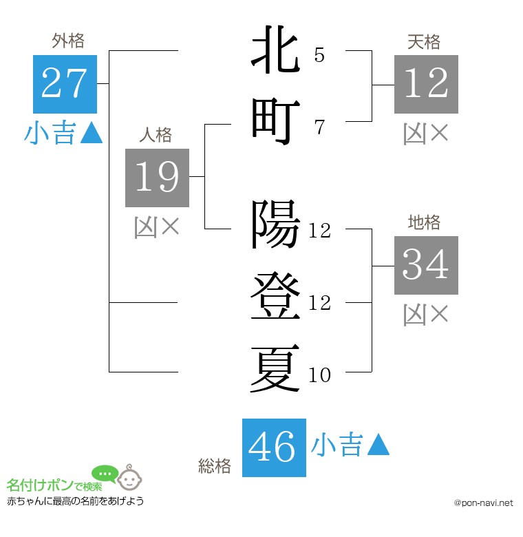 北町 陽登夏さんの姓名判断結果