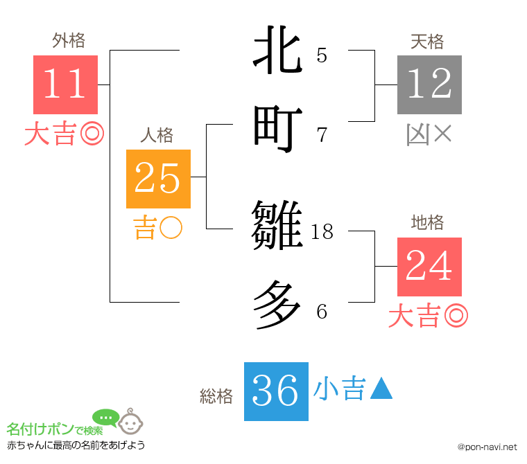 北町 雛多さんの姓名判断結果