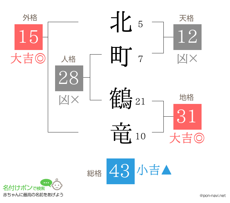北町 鶴竜さんの姓名判断結果