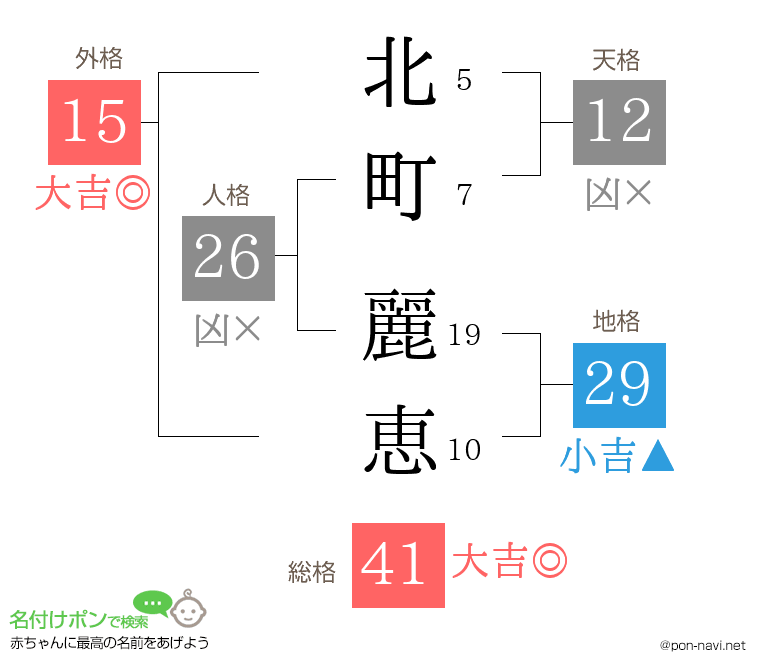 北町 麗恵さんの姓名判断結果