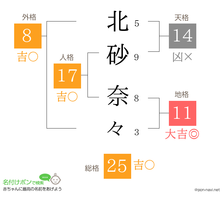 北砂 奈々さんの姓名判断結果