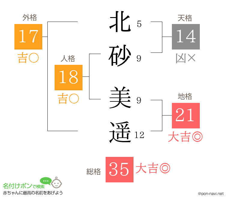 北砂 美遥さんの姓名判断結果