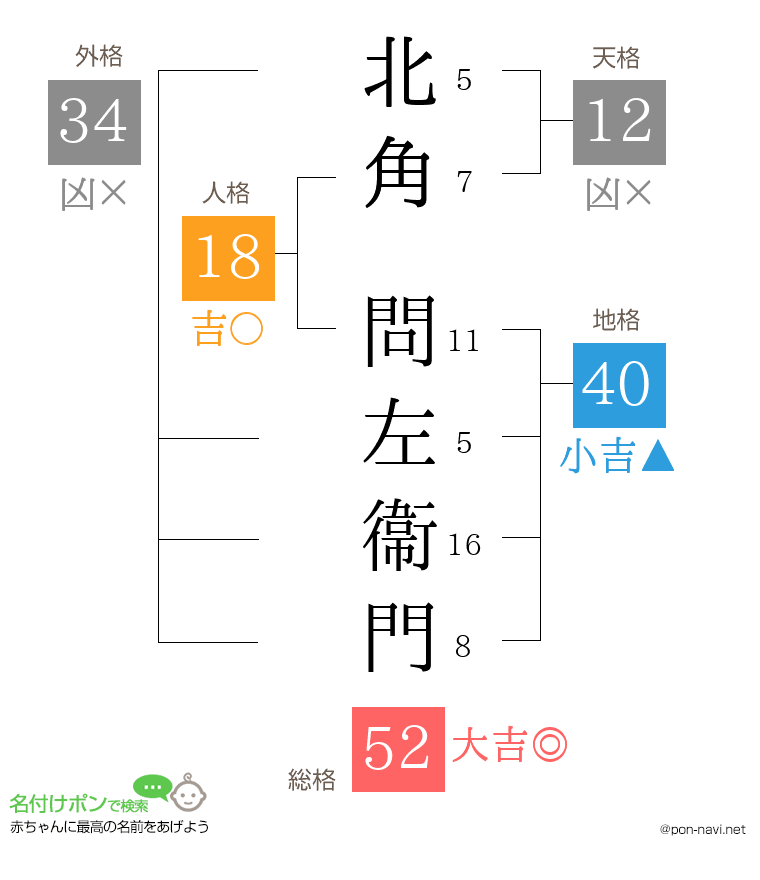 北角 問左衞門さんの姓名判断結果
