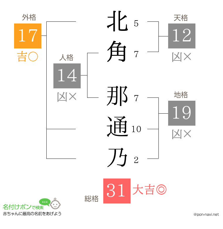 北角 那通乃さんの姓名判断結果