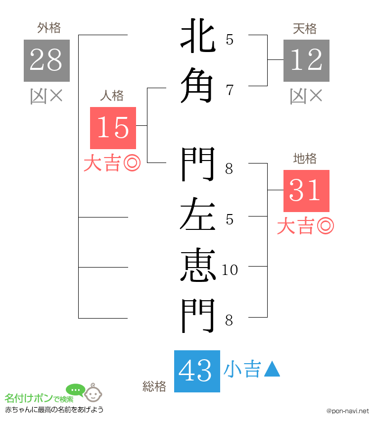 北角 門左恵門さんの姓名判断結果