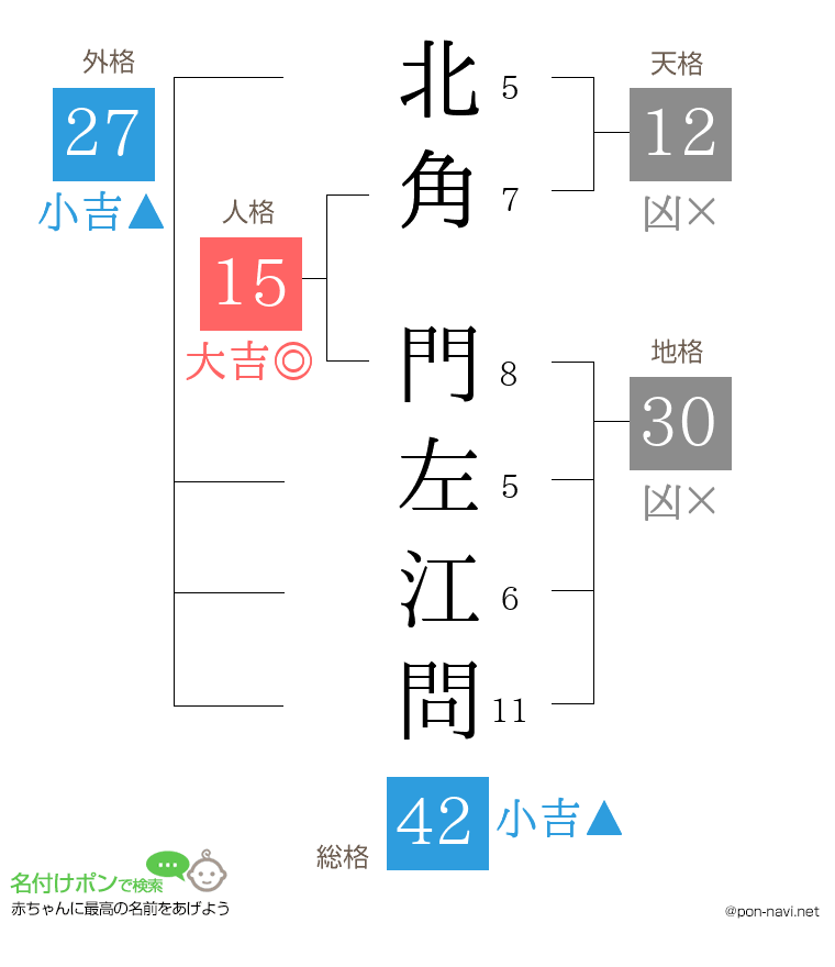 北角 門左江問さんの姓名判断結果