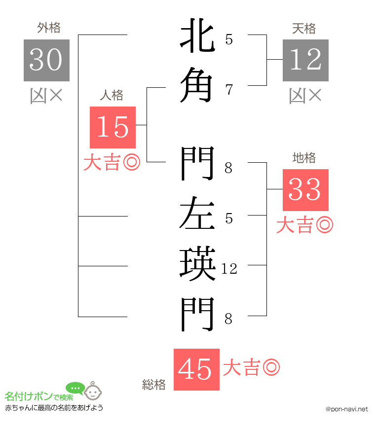 北角 門左瑛門さんの姓名判断結果