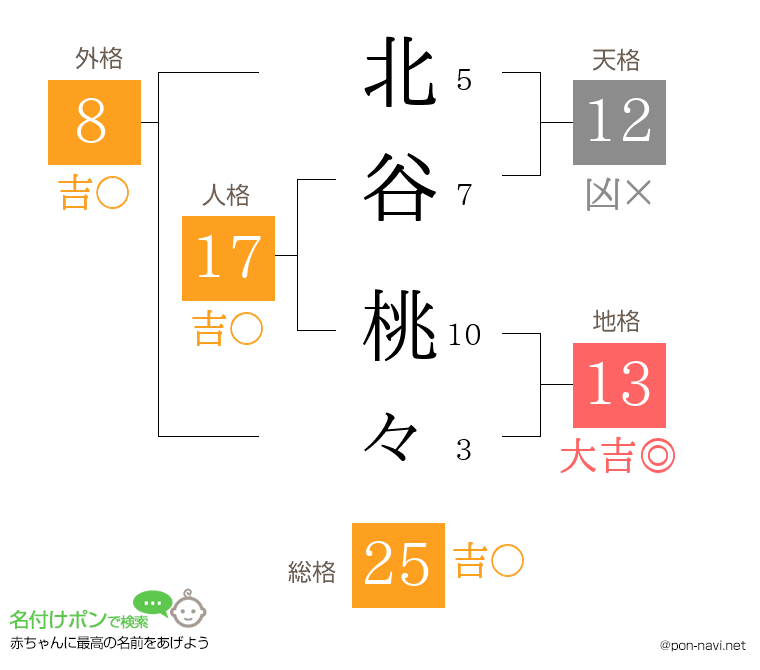 北谷 桃々さんの姓名判断結果