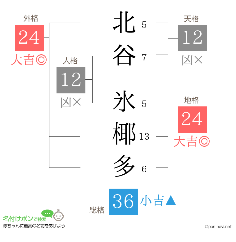 北谷 氷椰多さんの姓名判断結果