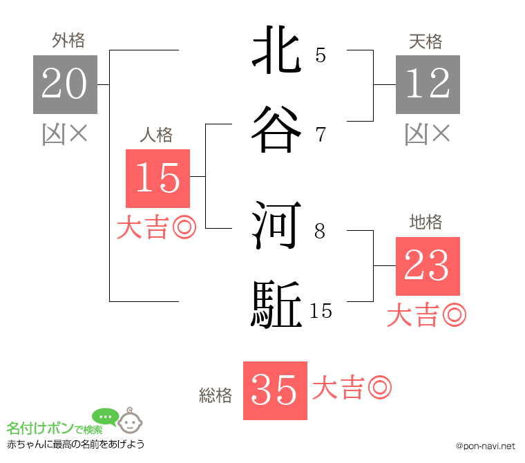 北谷 河駈さんの姓名判断結果