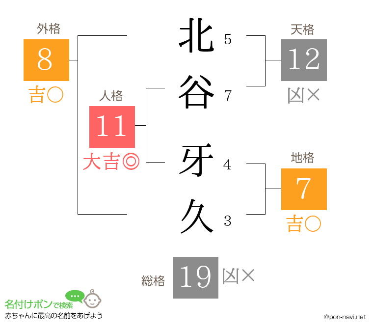 北谷 牙久さんの姓名判断結果