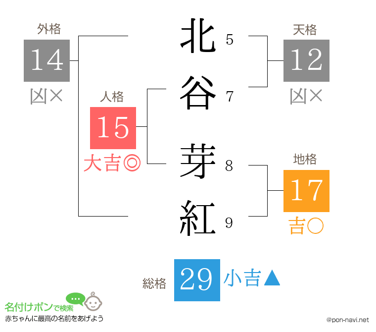 北谷 芽紅さんの姓名判断結果