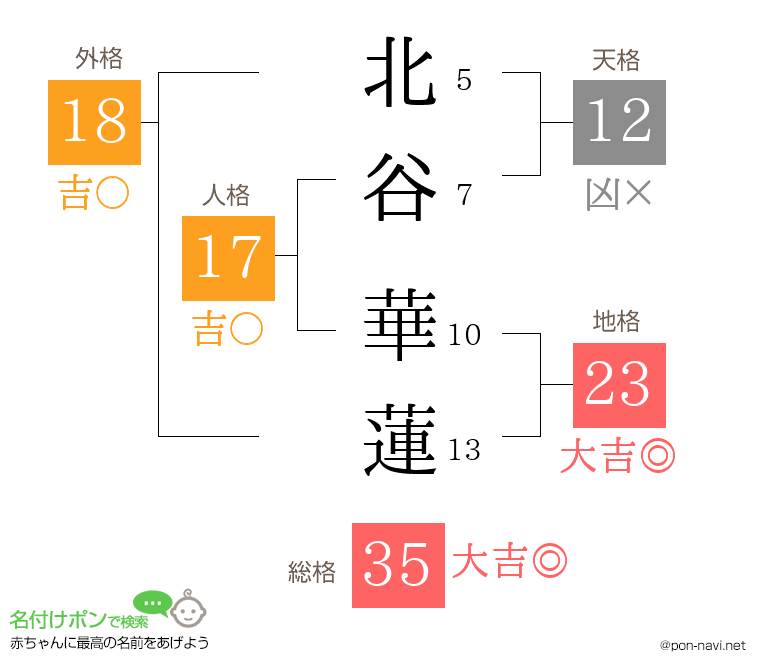 北谷 華蓮さんの姓名判断結果
